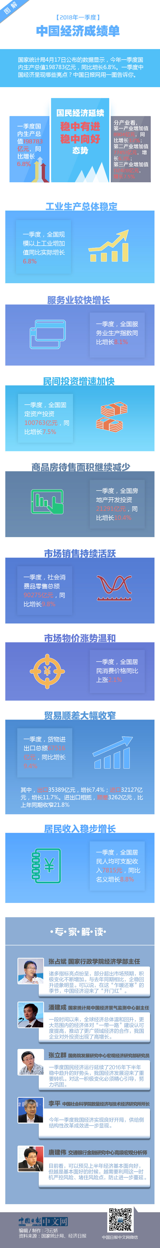 圖解2018年一季度中國(guó)經(jīng)濟(jì)成績(jī)單：迎“開門紅”